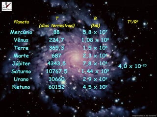 Planeta
T
(dias terrestres)
R
(km)
T2/R3
Mercúrio 88 5,8 x 107
4,0 x 10-20
Vênus 224,7 1,08 x 108
Terra 365,3 1,5 x 108
Marte 687 2,3 x 108
Júpiter 4343,5 7,8 x 108
Saturno 10767,5 1,44 x 109
Urano 30660 2,9 x 109
Netuno 60152 4,5 x 109
 