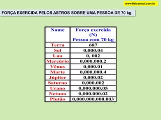 www.fisicaatual.com.brNas palavras de Newton..“no princípio de 1665 achei o método para aproximar séries  e a regra para reduzir qualquer potência de um binômio a tal série”.“No mesmo ano, em maio, achei o método das tangentes de Gregory e Slusius (fórmula de interpolação de Newton) e em novembro o método direto das fluxões” (cálculo diferencial).“No ano seguinte  em janeiro a teoria das cores, e em maio os princípios do método inverso  das fluxões” (cálculo integral).No mesmo ano comecei a pensar na gravidade como se estendendo até a órbita da lua, e .. da lei de Kepler sobre os planetas ...deduzi que as forças que mantêm os planetas em suas órbitas  devem variar com o inverso do quadrado de suas distâncias, tendo então comparado a força necessária para manter a Lua em sua órbita com a força da gravidade na superfície da Terra e encontrado que concordavam bastante bem. Tudo isto foi feito nos dois anos da peste, 1665 e 1666, pois naqueles dias eu estava na flor da idade para invenções e me ocupava mais de matemática e filosofia que em qualquer outra época posterior.