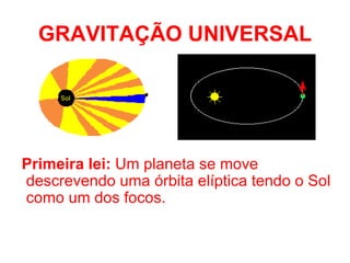 GRAVITAÇÃO UNIVERSAL Primeira lei:  Um planeta se move descrevendo uma órbita elíptica tendo o Sol como um dos focos.     