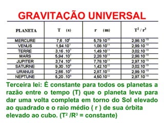 GRAVITAÇÃO UNIVERSAL Terceira lei: É constante para todos os planetas a  razão entre o tempo (T) que o planeta leva para dar uma volta completa em torno do Sol elevado ao quadrado e o raio médio ( r ) de sua órbita  elevado ao cubo. (T 2  /R 3  = constante) 