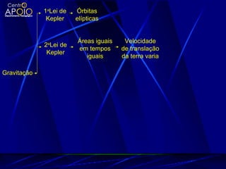 Gravitação
1a
Lei de
Kepler
Órbitas
elípticas
2a
Lei de
Kepler
Áreas iguais
em tempos
iguais
Velocidade
de translação
da terra varia
 