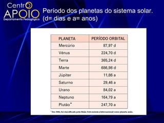 Período dos planetas do sistema solar.
(d= dias e a= anos)
 