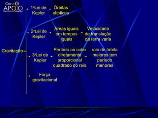 Gravitação
1a
Lei de
Kepler
Órbitas
elípticas
2a
Lei de
Kepler
Áreas iguais
em tempos
iguais
Velocidade
de translação
da terra varia
3a
Lei de
Kepler
Período ao cubo
diretamente
proporcional
quadrado do raio
raio de órbita
maiores tem
período
menores
Força
gravitacional
 