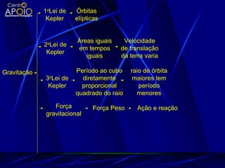 Gravitação
1a
Lei de
Kepler
Órbitas
elípticas
2a
Lei de
Kepler
Áreas iguais
em tempos
iguais
Velocidade
de translação
da terra varia
3a
Lei de
Kepler
Período ao cubo
diretamente
proporcional
quadrado do raio
raio de órbita
maiores tem
período
menores
Força
gravitacional
Força Peso Ação e reação
 
