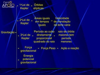 Gravitação
1a
Lei de
Kepler
Órbitas
elípticas
2a
Lei de
Kepler
Áreas iguais
em tempos
iguais
Velocidade
de translação
da terra varia
3a
Lei de
Kepler
Período ao cubo
diretamente
proporcional
quadrado do raio
raio de órbita
maiores tem
período
menores
Força
gravitacional
Força Peso Ação e reação
Energia
potencial
gravitacional
 