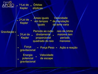 Gravitação
1a
Lei de
Kepler
Órbitas
elípticas
2a
Lei de
Kepler
Áreas iguais
em tempos
iguais
Velocidade
de translação
da terra varia
3a
Lei de
Kepler
Período ao cubo
diretamente
proporcional
quadrado do raio
raio de órbita
maiores tem
período
menores
Força
gravitacional
Força Peso Ação e reação
Energia
potencial
gravitacional
Velocidade
de escape
 
