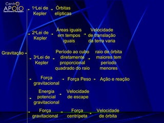 Gravitação
1a
Lei de
Kepler
Órbitas
elípticas
2a
Lei de
Kepler
Áreas iguais
em tempos
iguais
Velocidade
de translação
da terra varia
3a
Lei de
Kepler
Período ao cubo
diretamente
proporcional
quadrado do raio
raio de órbita
maiores tem
período
menores
Força
gravitacional
Força Peso Ação e reação
Energia
potencial
gravitacional
Velocidade
de escape
Força
gravitacional
Força
centrípeta
Velocidade
de órbita
 