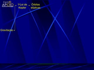 Gravitação
1a
Lei de
Kepler
Órbitas
elípticas
 
