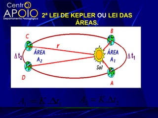 2ª LEI DE KEPLER OU LEI DAS
ÁREAS.
11 . tKA ∆= 22 . tKA ∆=
 