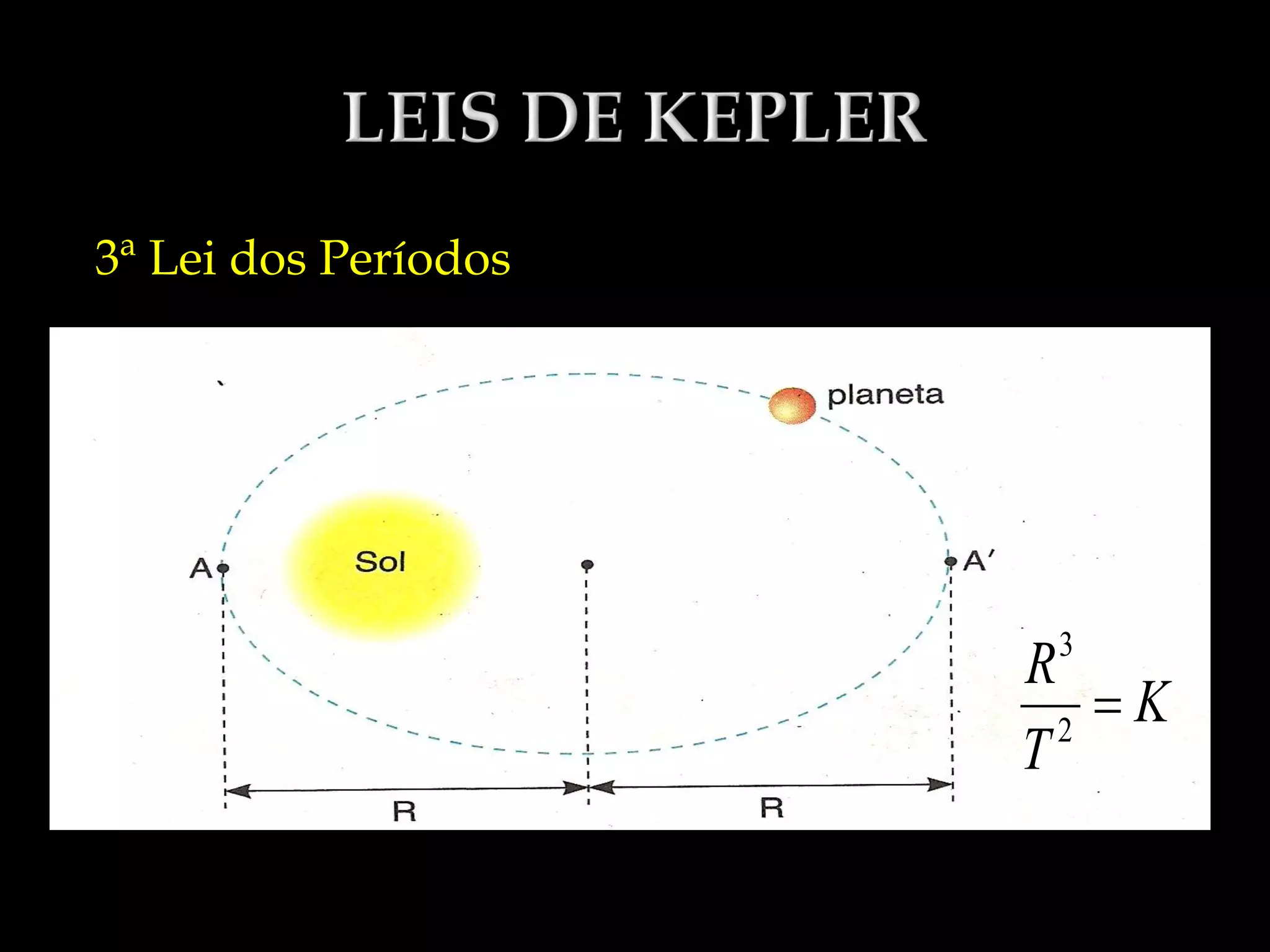 3ª Lei dos Períodos
R3
K
T2
3
R
2
K
T