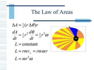 The Law of Areas
∆ ∆A r r
dA
dt
r
d
dt
r
L
L rmv rm r
L mr
=
= =
=
= =
=
⊥
1
2
1
2
2 1
2
2
2
( )θ
θ
ω
ω
ω
constant
 