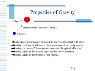 17-6
Properties of Gravity
Object 1
Object 2
Gravitational Force on 1 from 2
•Every object with mass is attracted by every other object with mass.
•Gravity is a force at a distance (through occupied or empty space).
•Gravity is a “central” force (center-to-center for spherical bodies).
•Gravity varies as the inverse square of the center distance.
•Gravity varies as the product of the masses.
 