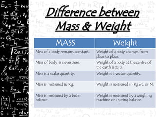 MASS Weight
Mass of a body remains constant. Weight of a body changes from
place to place.
Mass of body is never zero. Weight of a body at the centre of
the earth is zero.
Mass is a scalar quantity. Weight is a vector quantity.
Mass is measured in Kg. Weight is measured in Kg wt. or N.
Mass is measured by a beam
balance.
Weight is measured by a weighing
machine or a spring balance.
 