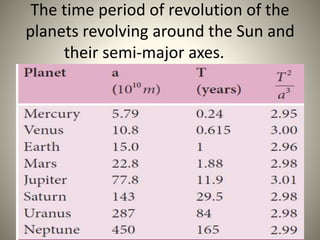 The time period of revolution of the
planets revolving around the Sun and
their semi-major axes.
 