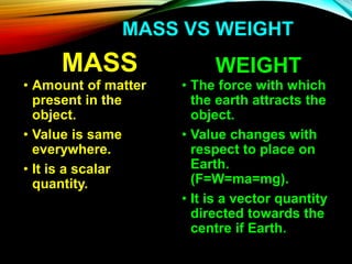 MASS VS WEIGHT
MASS
• Amount of matter
present in the
object.
• Value is same
everywhere.
• It is a scalar
quantity.
WEIGHT
• The force with which
the earth attracts the
object.
• Value changes with
respect to place on
Earth.
(F=W=ma=mg).
• It is a vector quantity
directed towards the
centre if Earth.
 