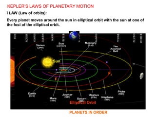 KEPLER’S LAWS OF PLANETARY MOTION
I LAW (Law of orbits):
Every planet moves around the sun in elliptical orbit with the sun at one of
the foci of the elliptical orbit.
F1
F2
Sun
Elliptical Orbit
PLANETS IN ORDER
 