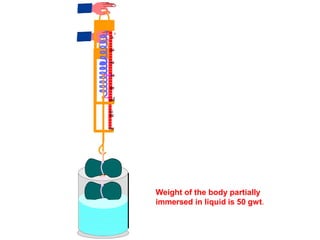 60
80
100
2
0
4
0
0
2
60
0
4
80
0
10
0
20
40
60
80
100
0
Weight of the body partially
immersed in liquid is 50 gwt.
 