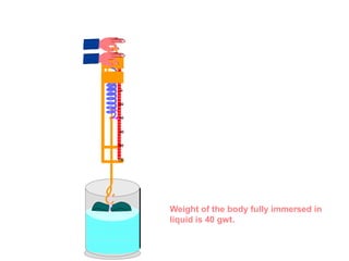 0
1
20
0
40
20
60
40
80
60
0
0
80
0
20
40
60
80
100
Weight of the body fully immersed in
liquid is 40 gwt.
 