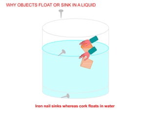 WHY OBJECTS FLOAT OR SINK IN A LIQUID
Iron nail sinks whereas cork floats in water
 