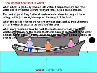How does a boat float in water?
Buoyant Force
Weight
When a boat is gradually lowered into water, it displaces more and more
water due to which the upward ‘buoyant force’ acting on it increases.
The boat stops sinking further down into water when the buoyant force
acting on it is just enough to support the weight of the boat.
When the boat is floating, the weight of water displaced by the submerged
part of the boat is equal to the weight of the boat.
When more people get into the boat, the boat sinks more. As long as the
weight of the boat and the people together is equal to the weight of the water
displaced by the boat, it floats. When no more water can be displaced by the
boat, it sinks.
 