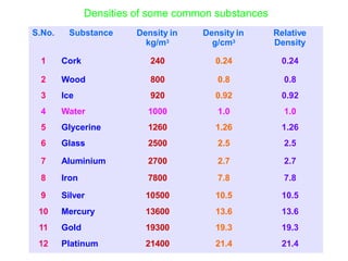 Densities of some common substances
S.No. Substance Density in
kg/m3
Density in
g/cm3
Relative
Density
1 Cork 240 0.24 0.24
2 Wood 800 0.8 0.8
3 Ice 920 0.92 0.92
4 Water 1000 1.0 1.0
5 Glycerine 1260 1.26 1.26
6 Glass 2500 2.5 2.5
7 Aluminium 2700 2.7 2.7
8 Iron 7800 7.8 7.8
9 Silver 10500 10.5 10.5
10 Mercury 13600 13.6 13.6
11 Gold 19300 19.3 19.3
12 Platinum 21400 21.4 21.4
 