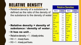 RELATIVE DENSITY
• Relative density of a substance is
defined as the ratio of the density of
the substance to the density of water
.
• Relative density = density of
substance / density of water .
• It has no unit .
• Relative density > 1 : A body sinks.
• R D < 1 : A body floats.
• R D = 1 : A body just floats.
 