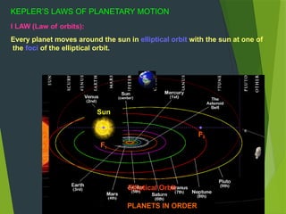 KEPLER’S LAWS OF PLANETARY MOTION
I LAW (Law of orbits):
Every planet moves around the sun in elliptical orbit with the sun at one of
the foci of the elliptical orbit.
F1
F2
Sun
Elliptical Orbit
PLANETS IN ORDER
 
