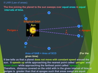 F1
F2
Sun
S
II LAW (Law of areas):
The line joining the planet to the sun sweeps over equal areas in equal
intervals of time.
C
Elliptical Orbit
B
Apogee
A
Perigee
D
Area of SAB = Area of SCD (For the
given time)
II law tells us that a planet does not move with constant speed around the
sun. It speeds up while approaching the nearest point called ‘perigee’ and
slows down while approaching the farthest point called ‘apogee’.
Therefore, distance covered on the orbit with in the given interval of time at
perigee is greater than that at apogee such that areas swept are equal.
 