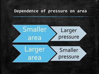 Dependence of pressure on area
Smaller
area
Larger
pressure
Larger
area
Smaller
pressure
 