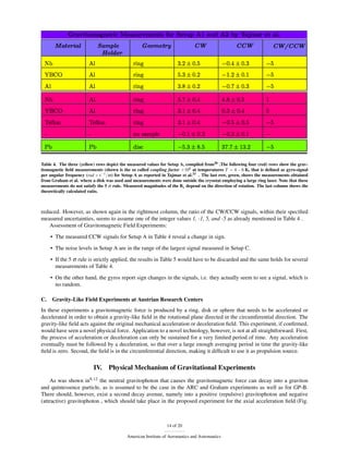Table 4. The three (yellow) rows depict the measured values for Setup A, compiled from30 .The following four (red) rows show the grav-
itomagnetic ﬁeld measurements (shown is the so called coupling factor ×108 at temperatures T = 4 − 6 K, that is deﬁned as gyro-signal
per angular frequency (rad × s−1 /ω) for Setup A as reported in Tajmar et al.33 . The last row, green, shows the measurements obtained
from Graham et al. where a disk was used and measurements were done outside the cryostat employing a large ring laser. Note that these
measurements do not satisfy the 5 σ rule. Measured magnitudes of the Bg depend on the direction of rotation. The last column shows the
theoretically calculated ratio.



reduced. However, as shown again in the rightmost column, the ratio of the CW/CCW signals, within their speciﬁed
measured uncertainties, seems to assume one of the integer values 1, -1, 5, and -5 as already mentioned in Table 4 .
   Assessment of Gravitomagnetic Field Experiments:
     • The measured CCW signals for Setup A in Table 4 reveal a change in sign.

     • The noise levels in Setup A are in the range of the largest signal measured in Setup C.
     • If the 5 σ rule is strictly applied, the results in Table 5 would have to be discarded and the same holds for several
       measurements of Table 4.
     • On the other hand, the gyros report sign changes in the signals, i.e. they actually seem to see a signal, which is
       no random.

C.   Gravity-Like Field Experiments at Austrian Research Centers
In these experiments a gravitomagnetic force is produced by a ring, disk or sphere that needs to be accelerated or
decelerated in order to obtain a gravity-like ﬁeld in the rotational plane directed in the circumferential direction. The
gravity-like ﬁeld acts against the original mechanical acceleration or deceleration ﬁeld. This experiment, if conﬁrmed,
would have seen a novel physical force. Application to a novel technology, however, is not at all straightforward. First,
the process of acceleration or deceleration can only be sustained for a very limited period of time. Any acceleration
eventually must be followed by a deceleration, so that over a large enough averaging period in time the gravity-like
ﬁeld is zero. Second, the ﬁeld is in the circumferential direction, making it difﬁcult to use it as propulsion source.

                          IV.    Physical Mechanism of Gravitational Experiments
     As was shown in9, 12 the neutral gravitophoton that causes the gravitomagnetic force can decay into a graviton
and quintessence particle, as is assumed to be the case in the ARC and Graham experiments as well as for GP-B.
There should, however, exist a second decay avenue, namely into a positive (repulsive) gravitophoton and negative
(attractive) gravitophoton , which should take place in the proposed experiment for the axial acceleration ﬁeld (Fig.



                                                                14 of 20

                                           American Institute of Aeronautics and Astronautics
 