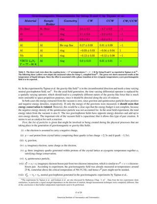 Table 5. The three (red) rows show the coupling factor ×108 at temperatures T = 4 − 6 K for Setup B and C as reported in Tajmar et al.33 .
The following three (yellow) rows depict the measured values for Setup C, compiled from30 . The green row shows measured results at the
temperature of liquid nitrogen. Since the effect is associated with a phase transition at low cryogenic temperatures a zero gravitomagnetic
ﬁeld is to be expected.



6). In the experiment by Tajmar et al. the gravity-like ﬁeld k is in the circumferential direction and needs a time varying
neutral gravitophoton ﬁeld, see9 . For the axial ﬁeld generation, the time varying differential operator is replaced by
a spatially varying operator, which should lead to a completely different nature of the gravity-like force that is much
more amenable to space propulsion purposes, since it should be directed along the axis of rotation.
    In both cases the energy extracted from the vacuum is zero, since graviton and quintessence particles have positive
and negative energy densities, respectively. If only the energy of the gravitons were measured, it should seem that
energy conservation is violated. However, this would be a clear sign that the energy budget is not complete, because
the negative energy density of the quintessence particle was not accounted for. In the axial ﬁeld experiment, the total
energy taken from the vacuum is also 0. The two gravitophoton ﬁelds have opposite energy densities and add up to
zero energy density. The important role of the vacuum ﬁeld is (spacetime) that it allows this type of pair creation. It
seems to act as catalyst for such a reaction.
    First, the list of particles is given that might be involved or being created during the physical processes that are
taking place in the generation of gravitomagnetic or gravity-like ﬁelds.
   (i) e the electron is assumed to carry a negative charge,
  (ii) p = uud proton from crystal lattice comprising three quarks (u has charge +2/3e and d quark −1/3e),
 (iii) νg graviton,
 (iv) eI imaginary electron, same charge as the electron,
  (v) qI three imaginary quarks generated within protons of the crystal lattice at cryogenic temperature together eI
      satisfying charge conservation,
 (vi) νq quintessence particle,
(vii) eB := eI +eI imaginary electron-boson pair from two electron interaction, which is similar to eB := e+e electron-
       I
      boson pair. According to experiment, the gravitomagnetic ﬁeld was already measured at temperatures around
      25 K, somewhat above the critical temperature of Nb (9.2 K), and hence eB pairs might not be needed,
        0
(viii) νgp → νg + νq , neutral gravitophoton generated in the gravitomagnetic experiments by Tajmar et al.,
    k The experiments by Tajmar et al. and Graham et al. are also discussed by Hathaway, Chap. 5, in3 . Data from the two experiments show

similarities, in particular, a signal strength dependence on the direction of rotation, though measurement techniques were completely different. One
of the conclusions is that further independent experiments need to be performed.


                                                                     15 of 20

                                               American Institute of Aeronautics and Astronautics
 