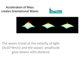 Acceleration of Mass
creates Gravitational Waves
The waves travel at the velocity of light
(3x10^8m/s) and the waves’ amplitude
goes downs with distance
 