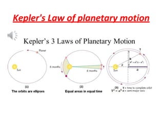 Kepler's Law of planetary motion
 
