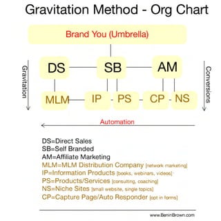 Gravitation Method - Org Chart
                      Brand You (Umbrella)


               DS                  SB                AM
Gravitation




                                                                       Conversions
               MLM            IP       PS         CP NS

                                 Automation

              DS=Direct Sales
              SB=Self Branded
              AM=Affiliate Marketing
              MLM=MLM Distribution Company [network marketing]
              IP=Information Products [books, webinars, videos]
              PS=Products/Services [consulting, coaching]
              NS=Niche Sites [small website, single topics]
              CP=Capture Page/Auto Responder [opt in forms]

                                                  www.BeninBrown.com
 