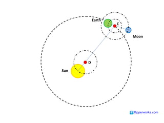Earth
                  C


                      Moon




      D

Sun




                      flipperworks.com
 