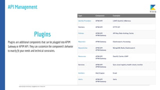 API Management
Plugins are additional components that can be plugged into APIM
Gateway or APIM API. They can customize the component’s behavior
to exactly ﬁt your needs and technical constraints.
Plugins
 