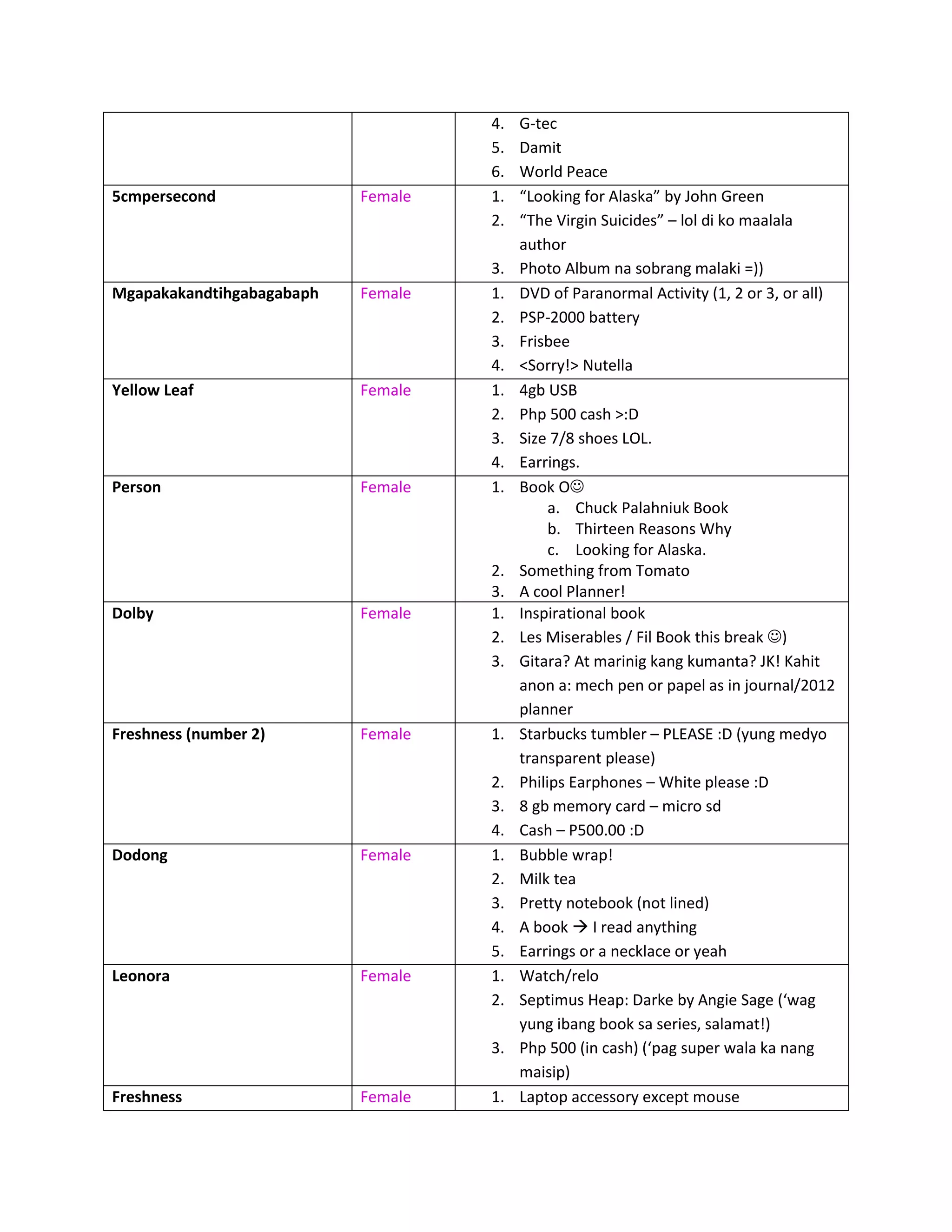 4.   G-tec
                                    5.   Damit
                                    6.   World Peace
5cmpersecond               Female   1.   “Looking for Alaska” by John Green
                                    2.   “The Virgin Suicides” – lol di ko maalala
                                         author
                                    3.   Photo Album na sobrang malaki =))
Mgapakakandtihgabagabaph   Female   1.   DVD of Paranormal Activity (1, 2 or 3, or all)
                                    2.   PSP-2000 battery
                                    3.   Frisbee
                                    4.   <Sorry!> Nutella
Yellow Leaf                Female   1.   4gb USB
                                    2.   Php 500 cash >:D
                                    3.   Size 7/8 shoes LOL.
                                    4.   Earrings.
Person                     Female   1.   Book O
                                              a. Chuck Palahniuk Book
                                              b. Thirteen Reasons Why
                                              c. Looking for Alaska.
                                    2.   Something from Tomato
                                    3.   A cool Planner!
Dolby                      Female   1.   Inspirational book
                                    2.   Les Miserables / Fil Book this break )
                                    3.   Gitara? At marinig kang kumanta? JK! Kahit
                                         anon a: mech pen or papel as in journal/2012
                                         planner
Freshness (number 2)       Female   1.   Starbucks tumbler – PLEASE :D (yung medyo
                                         transparent please)
                                    2.   Philips Earphones – White please :D
                                    3.   8 gb memory card – micro sd
                                    4.   Cash – P500.00 :D
Dodong                     Female   1.   Bubble wrap!
                                    2.   Milk tea
                                    3.   Pretty notebook (not lined)
                                    4.   A book  I read anything
                                    5.   Earrings or a necklace or yeah
Leonora                    Female   1.   Watch/relo
                                    2.   Septimus Heap: Darke by Angie Sage (‘wag
                                         yung ibang book sa series, salamat!)
                                    3.   Php 500 (in cash) (‘pag super wala ka nang
                                         maisip)
Freshness                  Female   1.   Laptop accessory except mouse
 