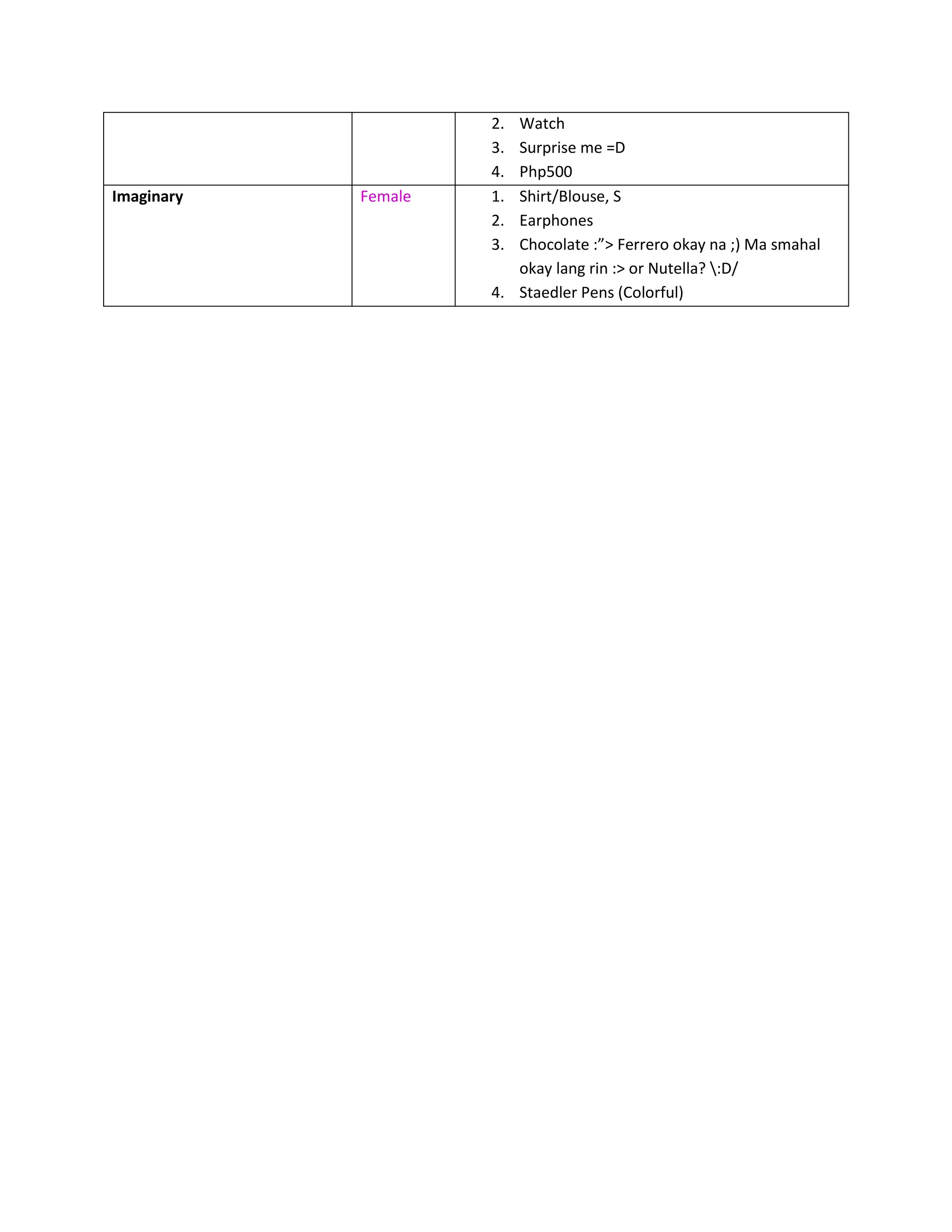 2. Watch
                     3. Surprise me =D
                     4. Php500
Imaginary   Female   1. Shirt/Blouse, S
                     2. Earphones
                     3. Chocolate :”> Ferrero okay na ;) Ma smahal
                        okay lang rin :> or Nutella? :D/
                     4. Staedler Pens (Colorful)
 