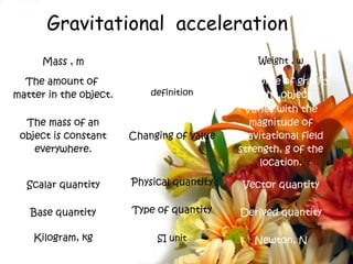 Gravitational acceleration
      Mass , m                                   Weight , w

  The amount of                             The force of gravity
matter in the object.       definition         on the object.
                                              Varies with the
  The mass of an                               magnitude of
 object is constant     Changing of value    gravitational field
    everywhere.                              strength, g of the
                                                 location.

  Scalar quantity       Physical quantity     Vector quantity

   Base quantity        Type of quantity     Derived quantity

    Kilogram, kg             SI unit            Newton, N
 