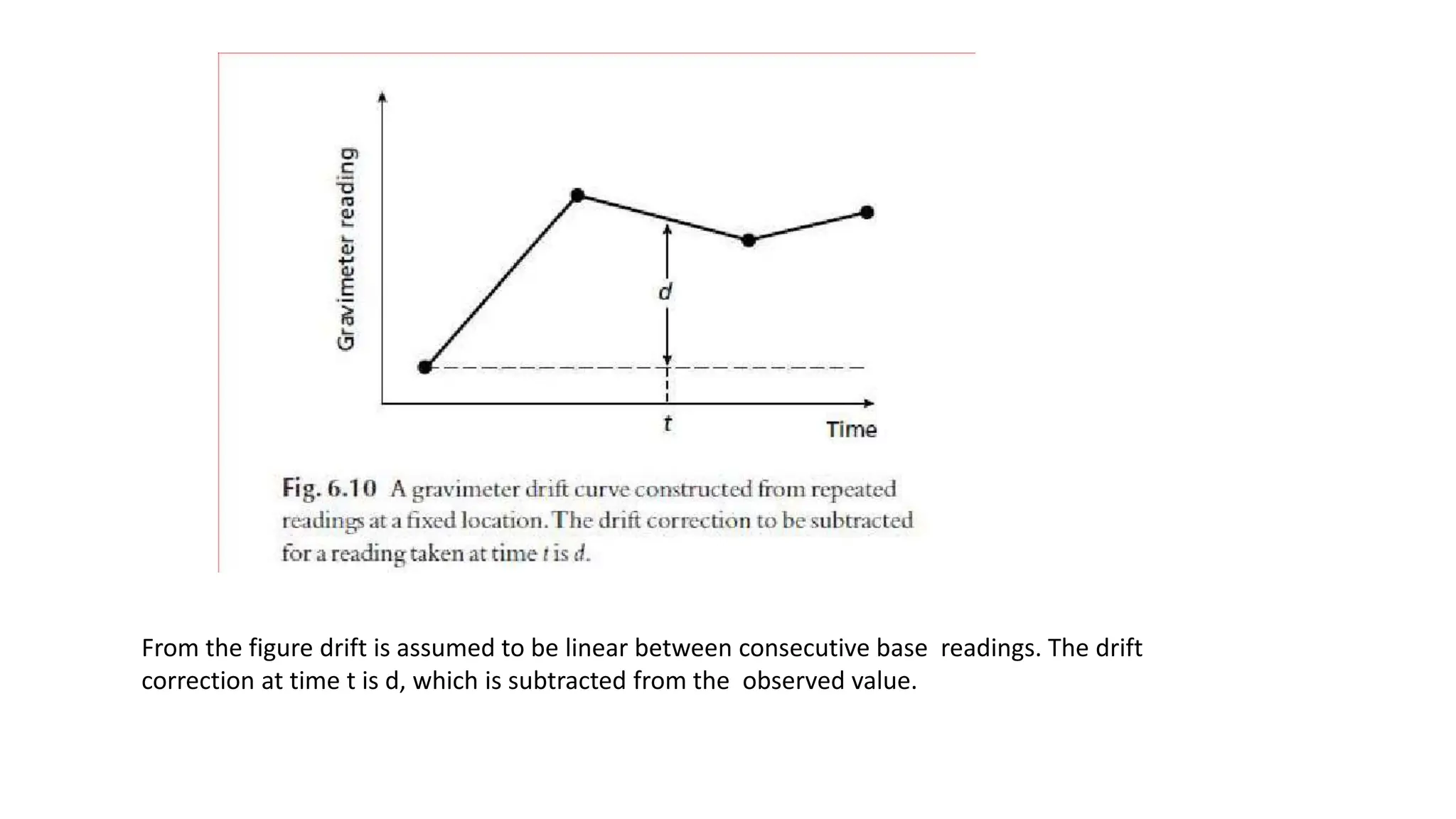 From the figure drift is assumed to be linear between consecutive base readings. The drift
correction at time t is d, which is subtracted from the observed value.
 