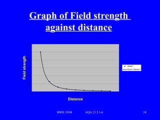 BWH 10/04 AQA 13.3.1-6 18
Graph of Field strength
against distance
0
0.2
0.4
0.6
0.8
1
1.2
0 1 2 3 4 5 6 7 8 9 10
Distance
Field
strength
Series1
Pow er (Series1)
 