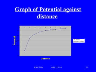 BWH 10/04 AQA 13.3.1-6 20
Graph of Potential against
distance
-1.2
-1
-0.8
-0.6
-0.4
-0.2
0
0 1 2 3 4 5 6 7 8 9 10
Distance
Potential
Series1
Pow er (Series1)
 