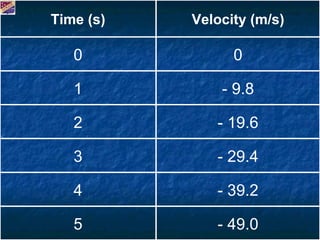 Time (s) Velocity (m/s) 0 0 1 - 9.8 2 - 19.6 3 - 29.4 4 - 39.2 5 - 49.0