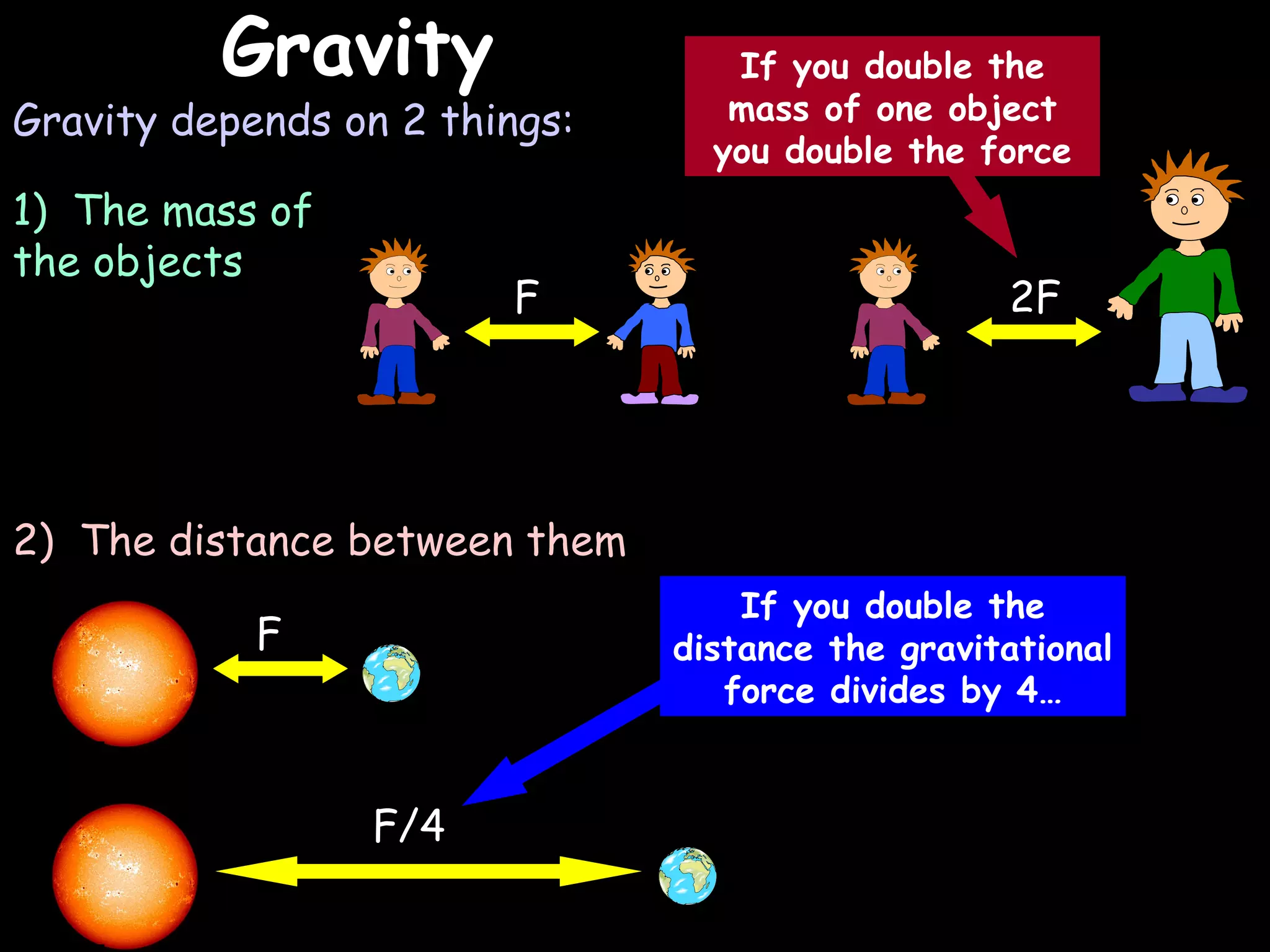 Gravity
                                                            03/07/12
                                  If you double the
Gravity depends on 2 things:      mass of one object
                                 you double the force
1) The mass of
the objects
                        F                         2F




2) The distance between them
                                   If you double the
            F                  distance the gravitational
                                  force divides by 4…


                 F/4
 