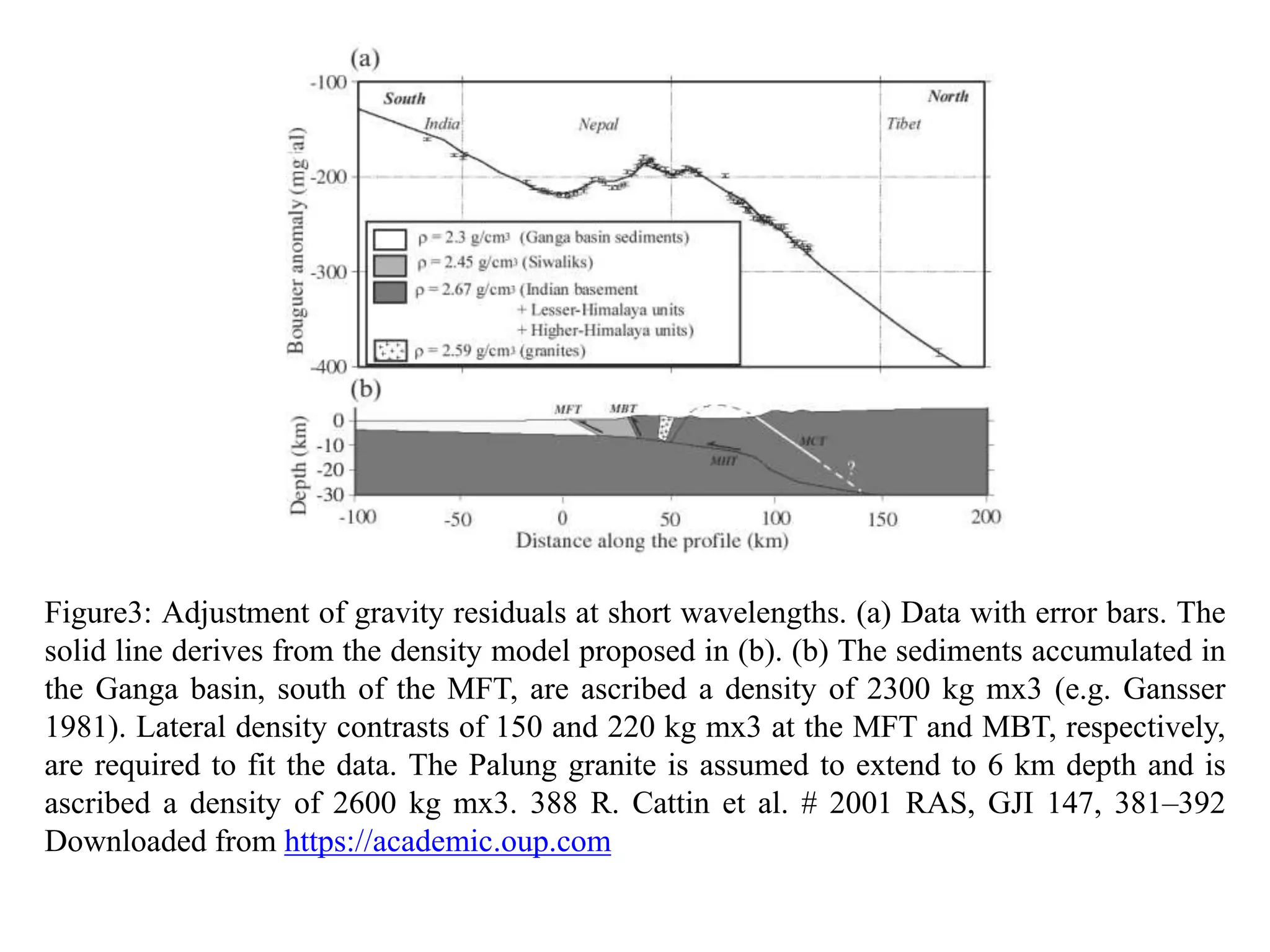 Figure3: Adjustment of gravity residuals at short wavelengths. (a) Data with error bars. The
solid line derives from the density model proposed in (b). (b) The sediments accumulated in
the Ganga basin, south of the MFT, are ascribed a density of 2300 kg mx3 (e.g. Gansser
1981). Lateral density contrasts of 150 and 220 kg mx3 at the MFT and MBT, respectively,
are required to fit the data. The Palung granite is assumed to extend to 6 km depth and is
ascribed a density of 2600 kg mx3. 388 R. Cattin et al. # 2001 RAS, GJI 147, 381–392
Downloaded from https://academic.oup.com
 