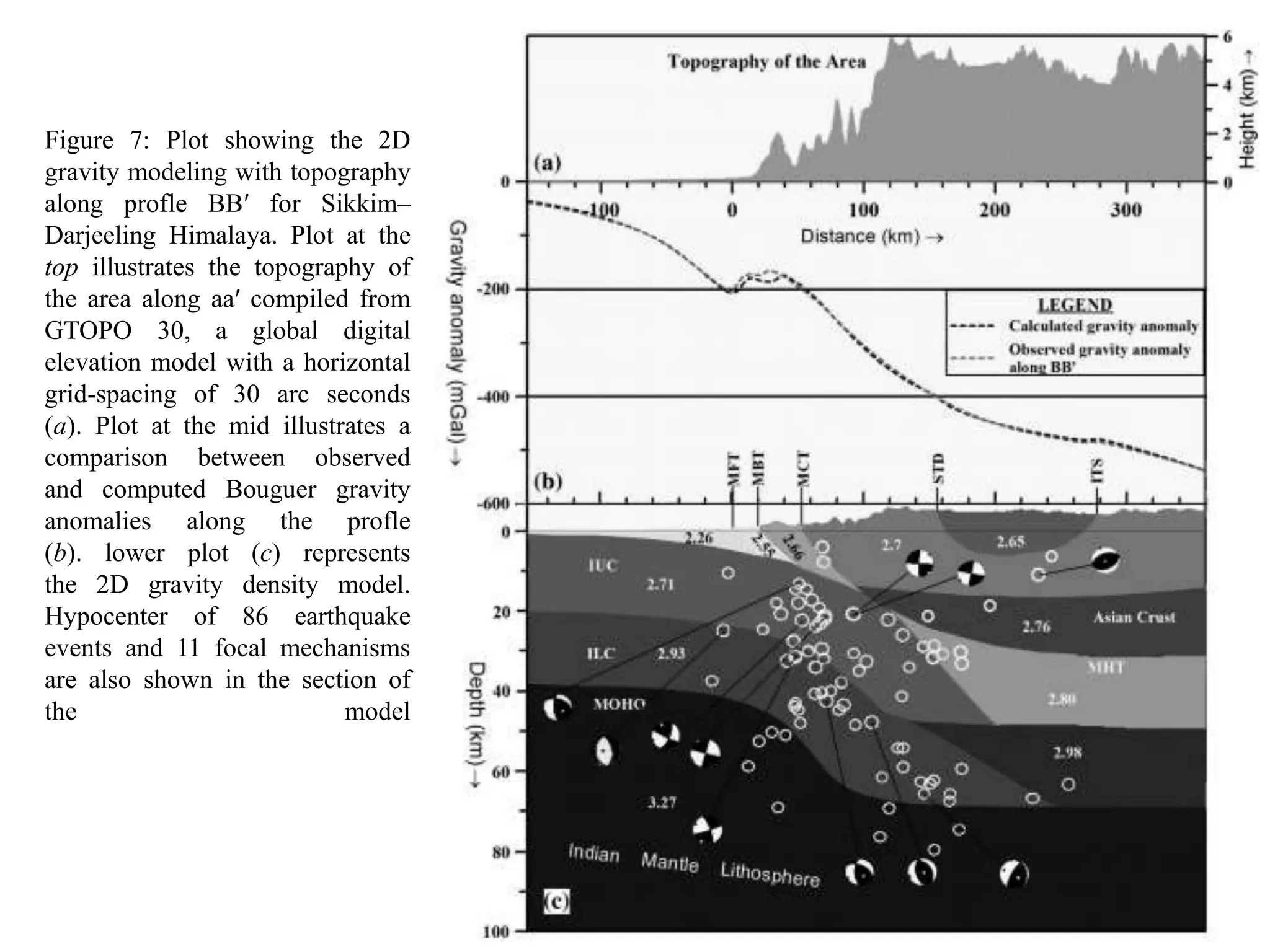 Figure 7: Plot showing the 2D
gravity modeling with topography
along profle BB′ for Sikkim–
Darjeeling Himalaya. Plot at the
top illustrates the topography of
the area along aa′ compiled from
GTOPO 30, a global digital
elevation model with a horizontal
grid-spacing of 30 arc seconds
(a). Plot at the mid illustrates a
comparison between observed
and computed Bouguer gravity
anomalies along the profle
(b). lower plot (c) represents
the 2D gravity density model.
Hypocenter of 86 earthquake
events and 11 focal mechanisms
are also shown in the section of
the model
 