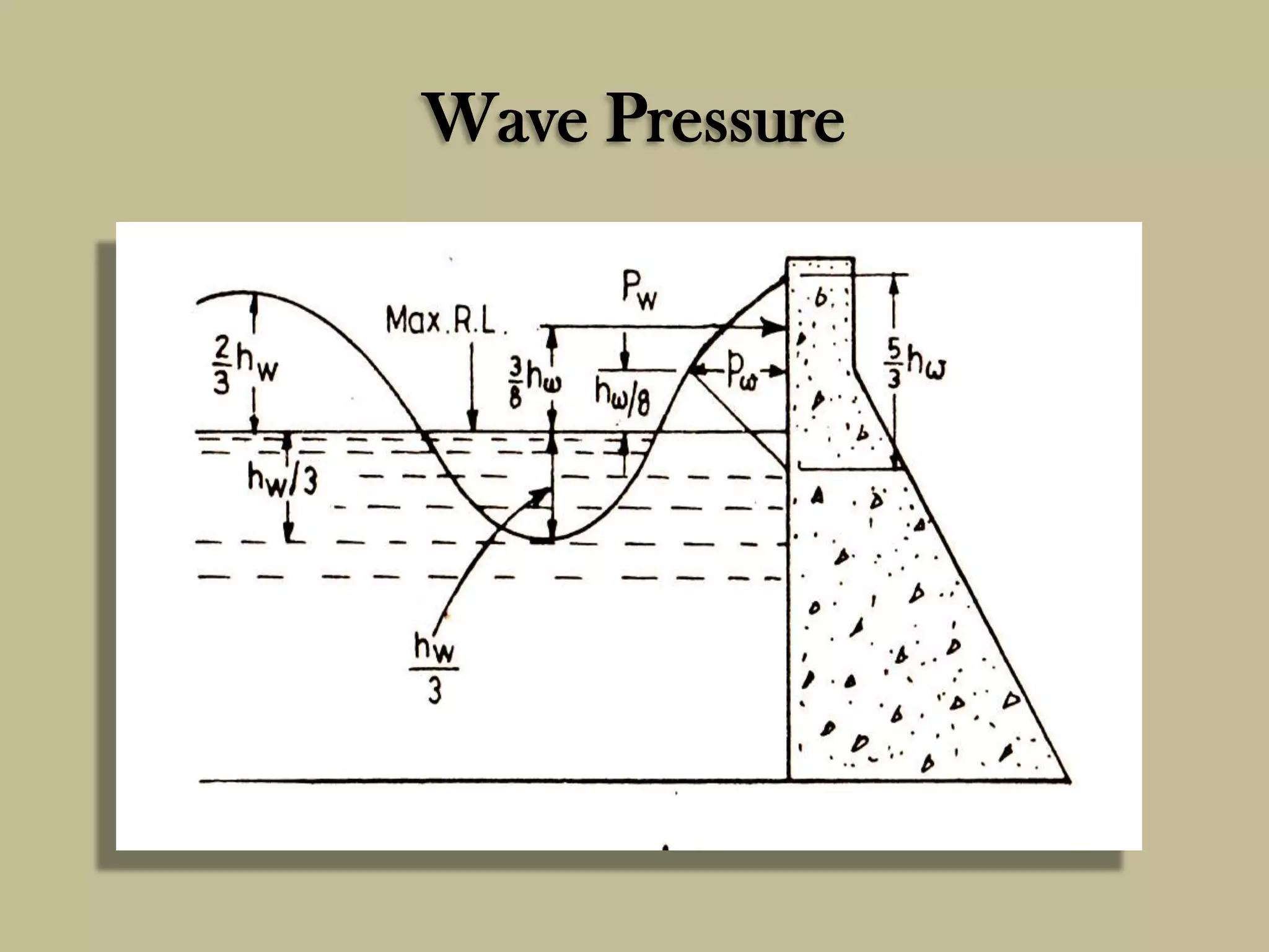 Wave Pressure

 
