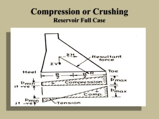 Compression or Crushing
Reservoir Full Case

 