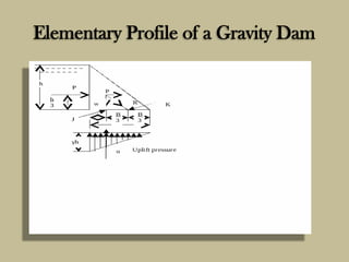 Elementary Profile of a Gravity Dam

 