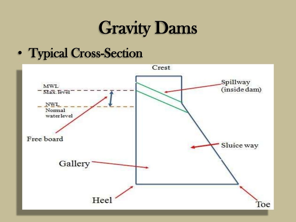 Gravity dam